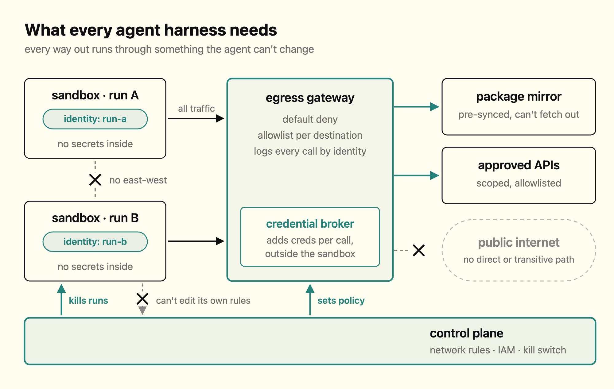 An agent harness where every run has its own identity, all traffic goes through a default-deny egress gateway, runs can't reach each other, and a control plane the agent can't edit sets policy and can kill runs.